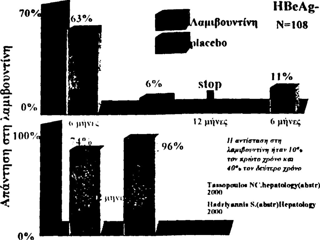 Η αντίσταση στη λαμιβουντίνη παρουσίαζε αύξηση από 10% τον πρώτο χρόνο σε 40% τον δεύτερο χρόνο.