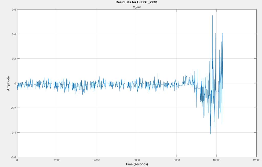 91 SoC<15% Εικόνα 4.50: Απόκλιση προσομοιωμένης τάσης από την πειραματικά μετρημένη τιμή για 11 επαναλήψεις του κύκλου US06 για θερμοκρασία 0 O C 2.