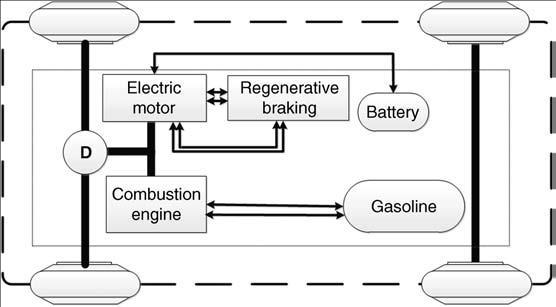 9 Εικόνα 1.7: Βασικά στοιχεία powertrain ενός HEV [6] Ανάλογα με το βαθμό υβριδοποίησης υπάρχουν τρεις βασικές κατηγορίες υβριδικών συστημάτων: μικρο υβριδικά, ήπια υβριδικά και πλήρως υβριδικά.