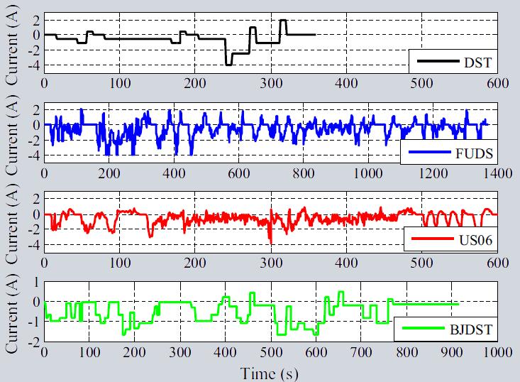 66 οδήγησης DST, FUDS, US06, BJDST είναι 360, 1372, 600 και 916 δευτερόλεπτα, αντίστοιχα. Τα 4 προφίλ ρεύματος που αντιστοιχούν σε ένα κελί SP20 παρουσιάζονται στην Εικόνα 4.26.