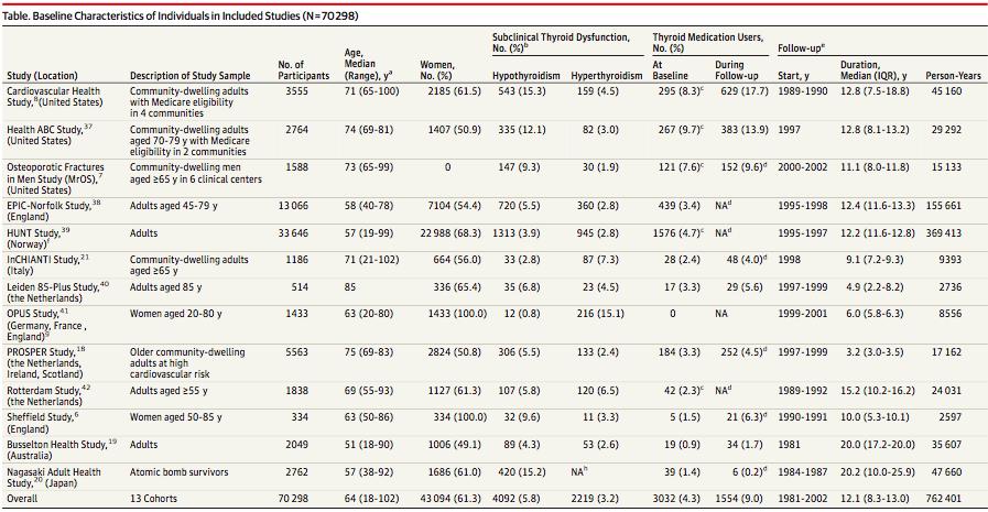 Pooled Individual Par~cipant Data Analysis 70298 ασθενείς 4092 (5.