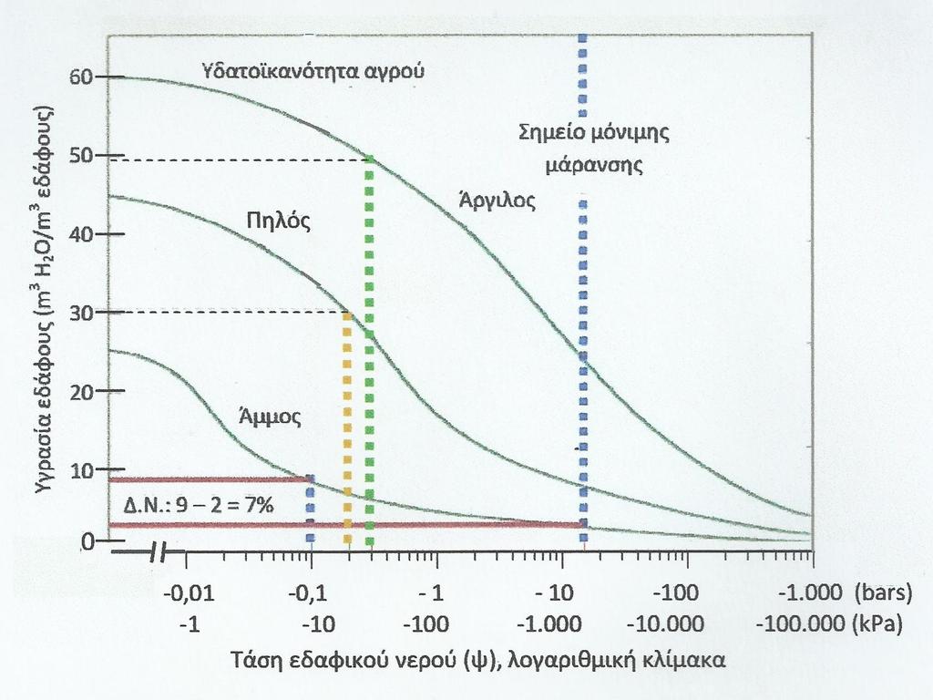 Υγρασία εδάφους (% κ.ο.) Τυπικές χαρακτηριστικές καμπύλες υγρασίας (Χ.