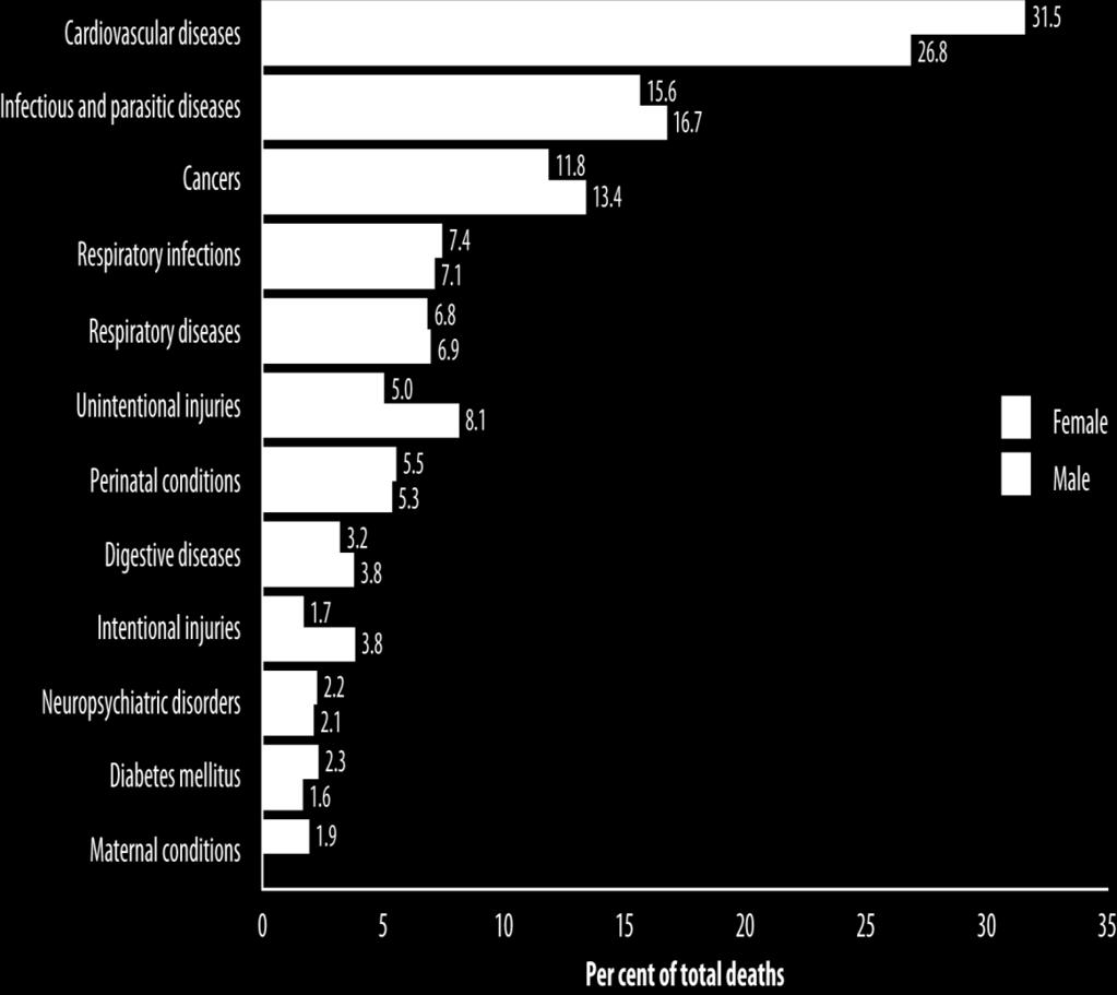 Αιτίες θανάτου (World Health Organization 2004) Επίπτωση της