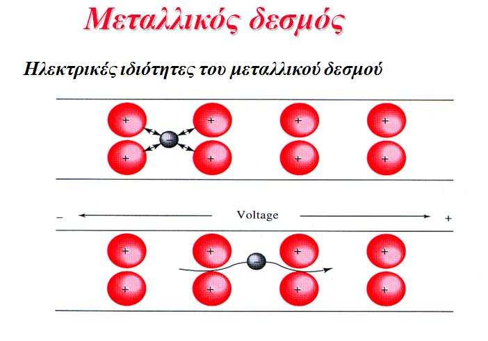Όταν εφαρμόζεται ηλεκτρικό ρεύμα στο μέταλλο τα ηλεκτρόνια από τη
