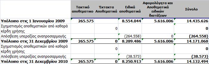 5.6 Λοιπές Απαιτήσεις 5.7 Ταµειακά διαθέσιµα και ταµειακά ισοδύναµα 5.8 Μετοχικό κεφάλαιο Το σύνολο των κοινών µετοχών που έχουν εκδοθεί είναι σαράντα εννέα χιλιάδες πεντακόσια εβδοµήντα εφτά ( 49.