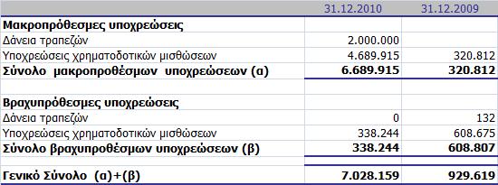 5.10 Κέρδη εις νέον 5.