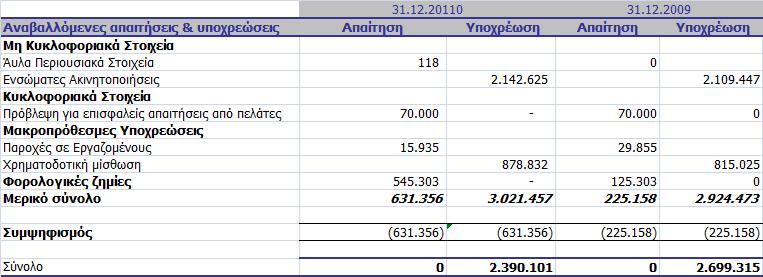 Πάγια Αναστροφη Μισθώµατος Leasing Προβλεψεις Αποζηµίωσης Προσωπικού Προβλέψεις επισφαλών απαιτήσεων Φορολογικές ζηµιές ιαφορά φορολογικών συντελεστών 1/1/2009 (2.121.506) (580.694) 27.173 70.000 105.