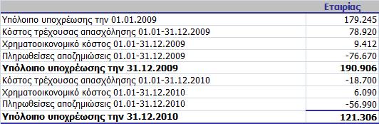 315) 1/1/2010 (2.109.447) (815.025) 29.855 70.000 125.303 0 (2.699.315) (Πίστωση)/Χρέωση στην κατάσταση αποτελέσµάτων (33.059) (131.064) (13.920) 420.000 67.257 309.214 31/12/2010 (2.142.507) (946.