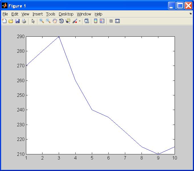 a onda se pozivom funkcije >> plot(n,h1) otvara graficki prozor pod nazivom Figure 1 sa dijagramom promene nivoa tecnosti kao sto je to prikazano na slici Sl.4.1. Grafik se sastoji od pravolinijskih segmenata koji povezuju tacke cije su koordinate definisane elementima vektora n i h1.