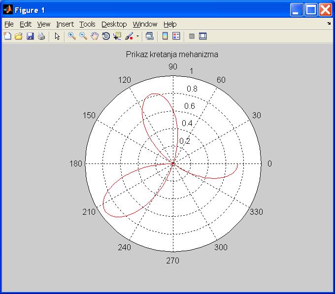 slucaju se umesto funkcije plot koristi funkcija polar oblika: polar(t,r,'oznakalinije') Argumenti t i r su vektori podataka koji definisu polozaj (ugao, rastojanje) svake tacke u ravni.