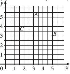 66. Одреди координате тачака А, B и С које су приказане у координатном систему на слици. Координате тачака су: А( ; ), В( ; ) и C( ; ). 67.