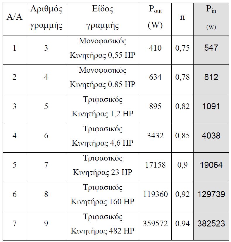 Στον παρακάτω πίνακα φαίνεται συγκεντρωτικά η