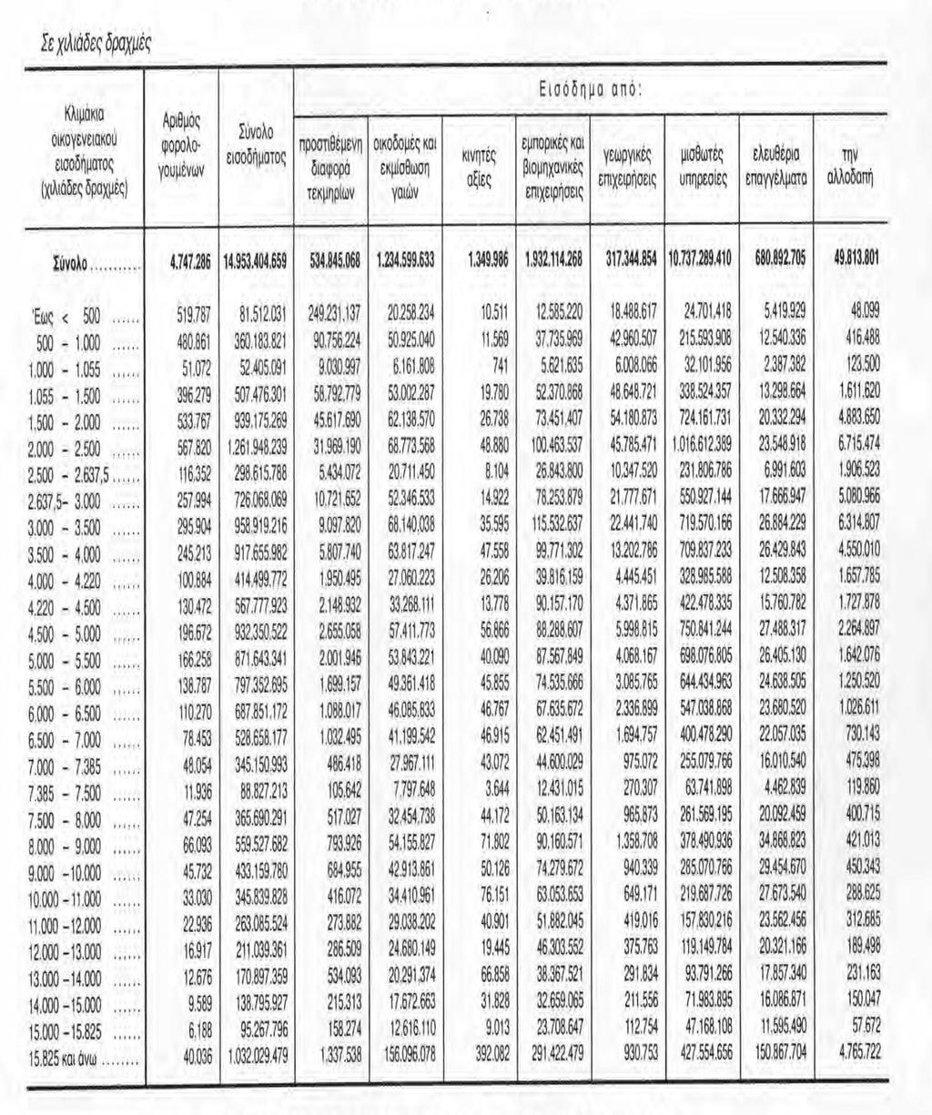 Πίνακας 3 Αριθμός φορολογούμενων και δηλωθέν εισόδημα του