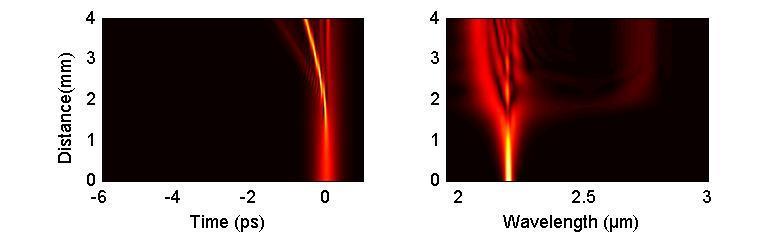 (α) (β) (γ) (δ) (ε) (στ) Σχήμα 4.13: Διάδοση παλμού για z=4 mm: (α) και (β) στα 1.5 μm για κυματοδηγό και, (γ) και (δ) στα 1.5 μm για κυματοδηγό και και, (ε) και (στ) στα 2.2 μm για κυματοδηγό και.