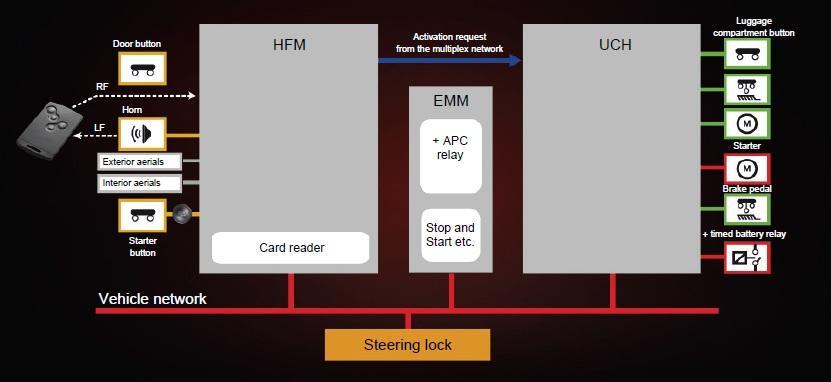 سيستم ايموباليزر سیستم ایموبیالیزر در خودرو لوگان : نسل سوم نوع سیستم : Encrypt Key UCH Injection ECU قطعات کدگذاری شده در خودرو لوگان : در خودرو : Captur Injection ECU