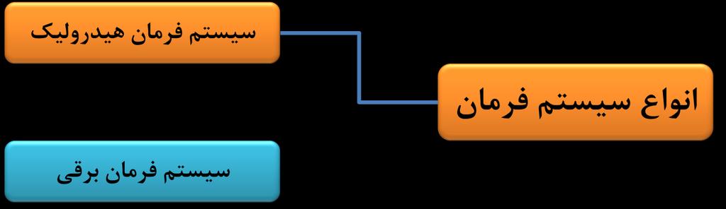 مشخصه هاي سيستم فرمان برقی موتور سیستم فرمان برقی در مواقع استفاده از فرمان روشن میشود ازاینرو در صورت عدم استفاده