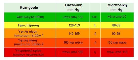 (Πίνακας 1. Κατηγοριοποίηση Αρτηριακής Πίεσης) A.C.S.