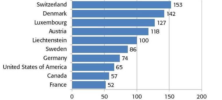 Γραφική Παράσταση 3 - Οι δέκα χώρες με την υψηλότερη κατά κεφαλήν κατανάλωση (σε ).