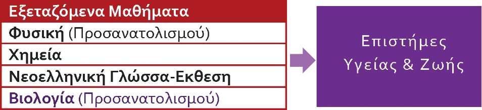 Με εξέταση σε τέσσερα μαθήματα Ομάδα Προσανατολισμού Θετικών Σπουδών Τα μαθήματα βαρύτητας είναι τα Μαθηματικά (1,3) και η Φυσική (0,7).