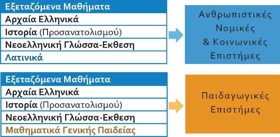 Με εξέταση σε τέσσερα μαθήματα Ομάδα Προσανατολισμού Ανθρωπιστικών, Νομικών & Κοινωνικών Σπουδών http://1lykmessin.mes.sch.