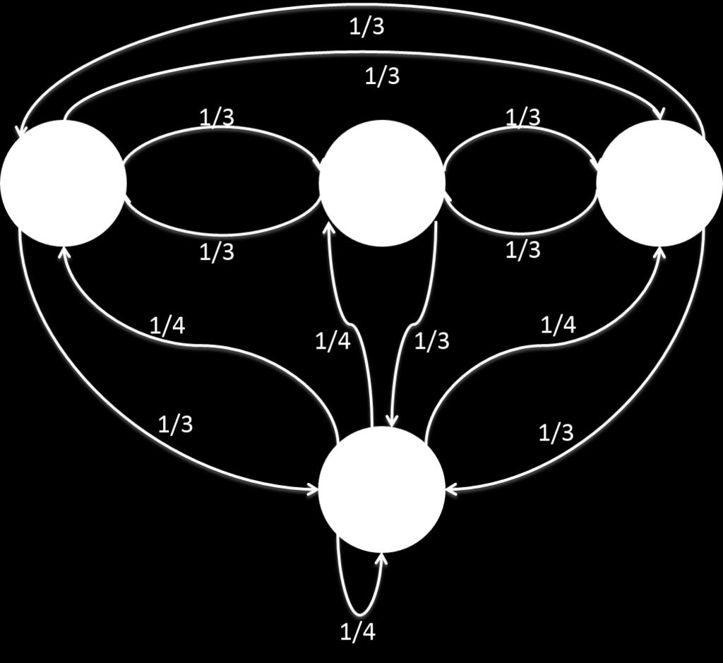 Η αντίστοιχη αλυσίδα Markov ϕαίνεται στο Σχήµα 3. Σχήµα 3: Το διάγραµµα καταστάσεων για την Άσκηση 2, Ερώτηµα ε.