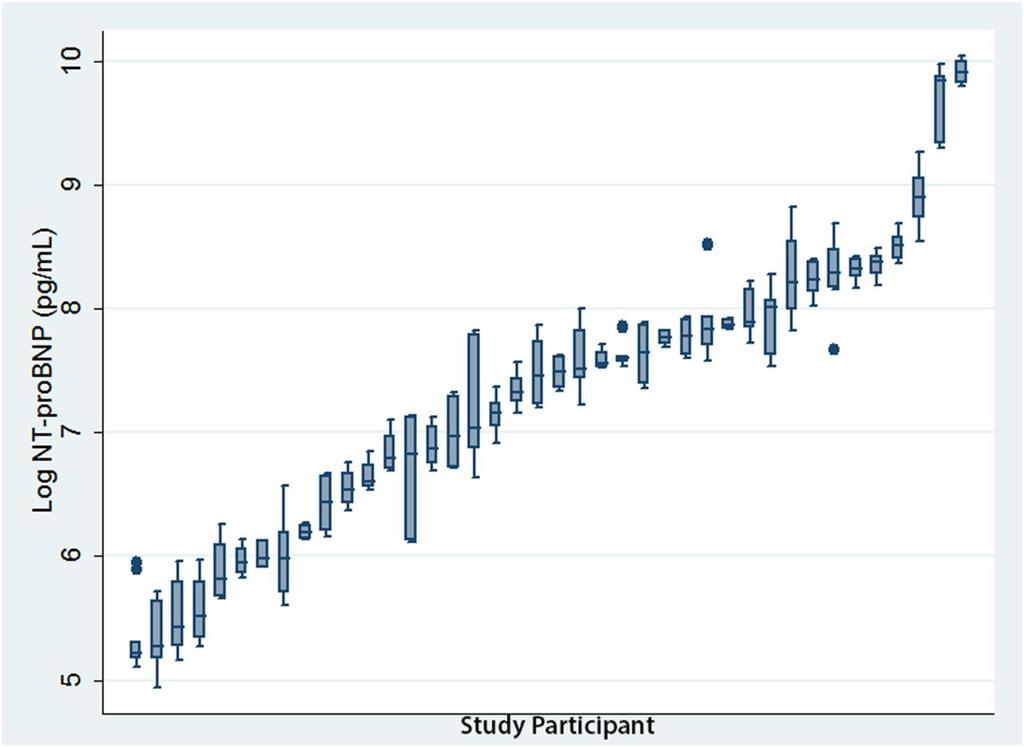 Box plot of NT-proBNP concentrations for stable participants during the weekly follow-up phase plotted in ascending order of median NT-proBNP concentrations.