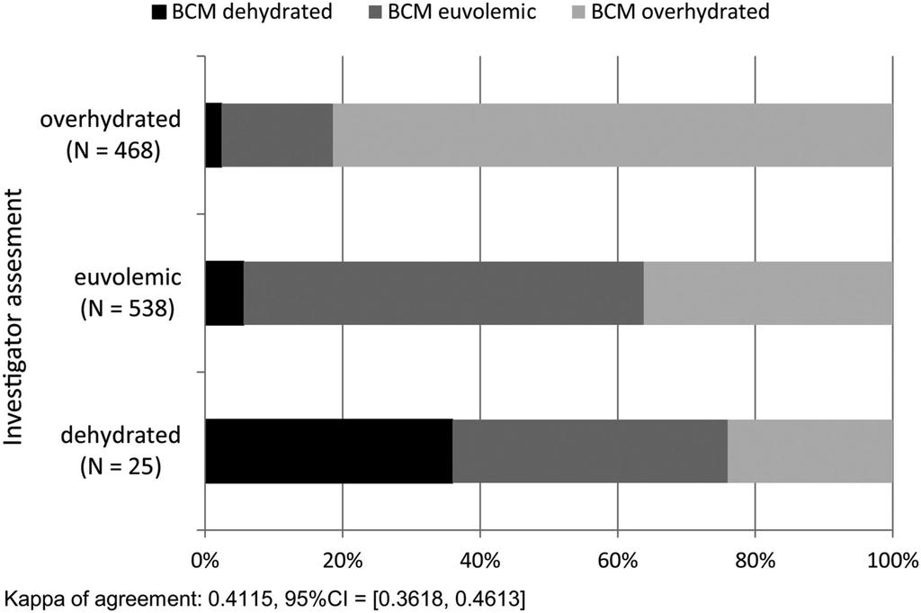 Assessment of hydration status with BCM versus clinical assessment by investigator using the