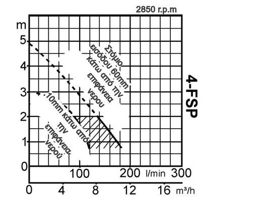 κανάλι FSP 400V μανοτρικό m Καθαρό βάρος kg χωρίς καλώδιο 4-FSP 50 0,4 3 2850 4,9 180 απ' ευθείας 36,0 16 8-FSP 50 0,75 3 2850 5,3 255 απ' ευθείας 38,0 22 Ο υποβρύχιος ξαφριστής (skier) FSP