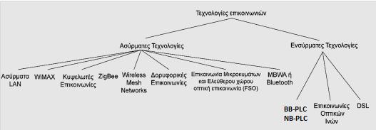 ΚΕΦΑΛΑΙΟ 3 Τεχνολογίες επικοινωνιών για εφαρμογές Ευφυών Δικτύων 3.1 Τεχνολογίες επικοινωνιών.