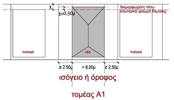 δ) Η ελάχιστη απόσταση d μεταξύ ανεξάρτητων κτισμάτων ορίζεται ως εξής: Στα τμήματα Α2 των Τομέων Α των οικισμών στους οποίους διαφοροποιούνται τμήματα Α1/Α2, σε όλη την έκταση των Τομέων Α των