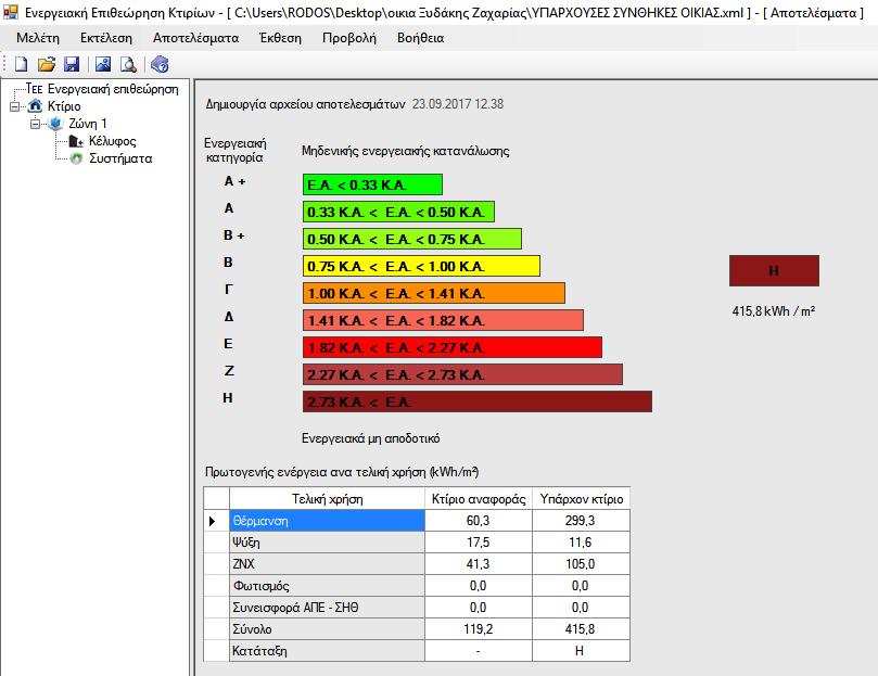 ΑΠΟΤΕΛΕΣΜΑΤΑ ΕΝΕΡΓΕΙΑΚΗ ΚΑΤΑΤΑΞΗ Όπως φαίνεται και παρακάτω από την οθόνη αποτελεσμάτων το κτίριο κατατάσεται στην ενεργειακή κατηγορία Η με δείκτες 415,8 / 119,2=3,488 Κ.Α. Σχήμα 5.