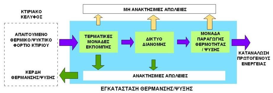 ηλεκτρικές μονάδες για τη θέρμανση των χώρων (ηλεκτρικά σώματα διαφόρων τύπων, άμεσης απόδοσης ή θερμοσυσσώρευσης κ.ά.).