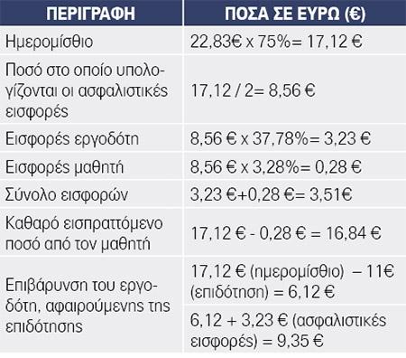 Δικαιώματα μαθητευομένων Στους μαθητευόμενους που παρακολουθούν το «Μεταλυκειακό έτος - τάξη μαθητείας»: Το ποσοστό αποζημίωσης των μαθητών της Τάξης Μαθητείας ορίζεται στο εβδομήντα πέντε τοις εκατό