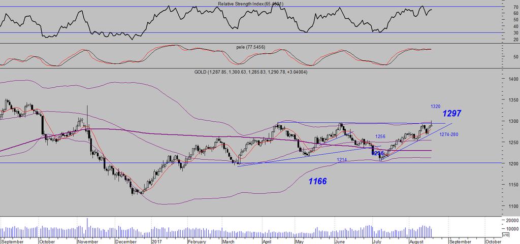 US OIL_spot Daily chart & Comments Το χρυσάφι μαζεύει δυνάμεις δοκιμάζοντας να κατοχυρώσει το 1300 επίπεδο που ουσιαστικά θα του ανοίξει τον δρόμο