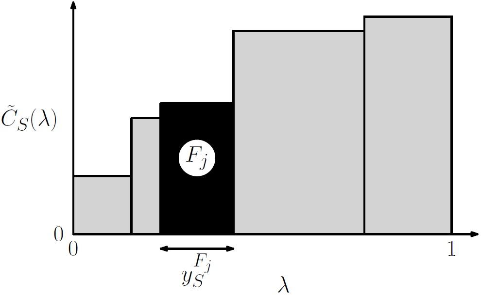 Σχήμα 5: Γραφική αναπαράσταση του C S λ). Το j-οστό ορθογώνιο αντιστοιχεί στη μετάθεση F j, έχει μήκος y F j S και ύψος CF j S. Λήμμα 5.4. Για κάθε S S και 0 < λ 1, έχουμε C S λ) 1 λ C S λ). Απόδειξη.