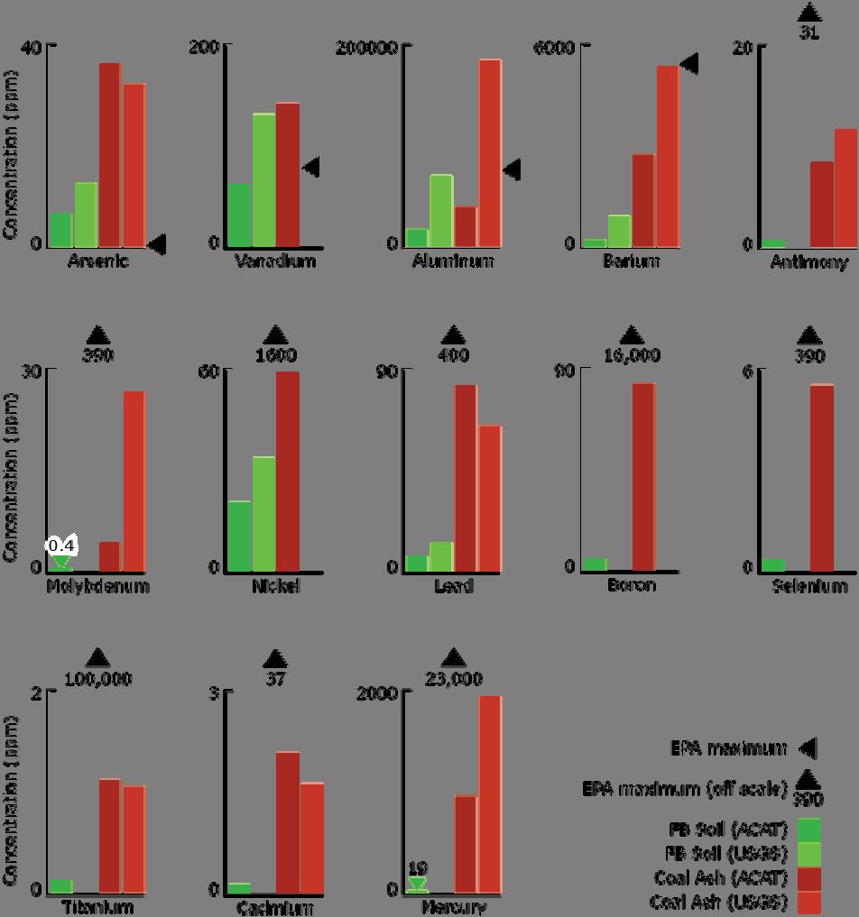 CoalAshSamplingProject (seeappendixfora descriptionofmethods) Results (Figure1)Levels of arsenic and vanadium are present at concentrations that may harm human health