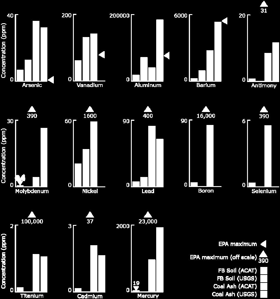 Notshownareelementswherelittledifferencebetweencoalashandsoilwasobserved(Be,Co,Cr,Mn,Ur, andzn). Datasources:ThesoilandcoalashdatalabeledasACATcamefromthisstudy.