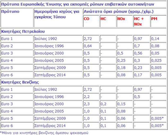 οριακών τιμών εκπομπών ανάλογα με τη μάζα του οχήματος: κάτω από 1.305 kg, από 1.305 kg έως 1.760 kg, πάνω από 1.760 kg. Το νεότερο πρότυπο Euro 6 είναι ακόμη αυστηρότερο.