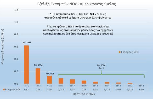 Εικόνα 11 Μέγιστες εκπομπές ΝΟΧ. Αμερικάνικος Κύκλος.