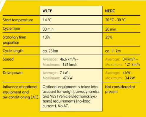 Πλέον λαμβάνονται υπ' όψιν τα εξής: Πιο ρεαλιστικές δυναμικές συνθήκες οδήγησης και εξωτερικές θερμοκρασίες Μεγαλύτερες αποστάσεις στις δοκιμές Υψηλότερη μέση και μέγιστη ταχύτητα Μικρότερες στάσεις