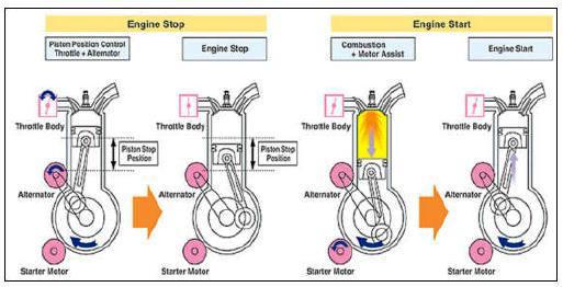 Διάφορες τεχνολογίες στα πλαίσια του Start Stop έχουν υιοθετηθεί από τις αυτοκινητοβιομηχανίες, οι κύριες εκ των οποίων είναι οι ακόλουθες τέσσερις: Belt Driven Starter Generator (BSG) Enhanced