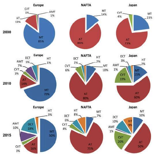 Εικόνα 34 Κατανομή των συστημάτων μετάδοσης στα επιβατικά οχήματα την περίοδο 2000-2015 για τις αγορές της Ευρώπης, της Βόρειας Αμερικής και Ιαπωνίας Η στρατηγική αλλαγών σχέσεων μετάδοσης είναι ένας