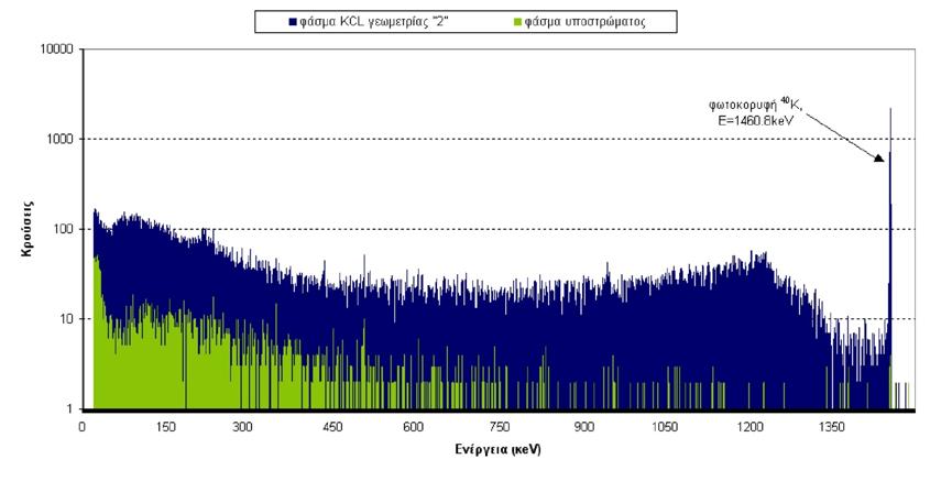 Σχήμα 2.8: Πειραματικό φάσμα πηγής KCl και φάσμα υποστρώματος ανιχνευτή HPGe. (ΔΕ Βασιλοπούλου) 2.3.4.