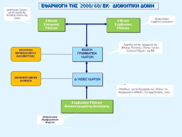 3 ΑΡΜΟΔΙΕΣ ΑΡΧΕΣ ΓΙΑ ΤΗΝ ΕΦΑΡΜΟΓΗ ΤΗΣ ΟΔΗΓΙΑΣ 2000/60/ΕΚ 3.1 Γενικά Η Οδηγία 60/2000/ΕΚ (άρθρο 3 παρ.