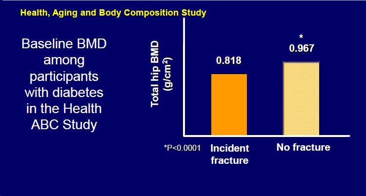 Χαµηλή οστική πυκνότητα είναι ενδεικτική αυξηµένου κινδύνου κατάγµατος στο ΣΔ 2 Υψηλή οστική