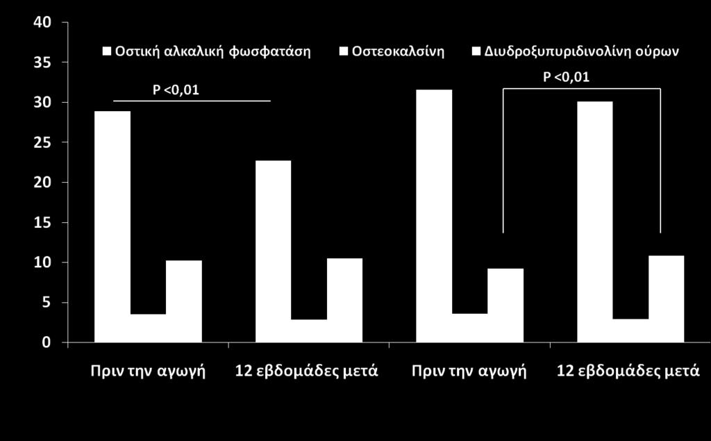 Μεταβολές των δεικτών οστικού μεταβολισμού σε μετεμμηνοπαυσιακές γυναίκες με ΣΔ-2