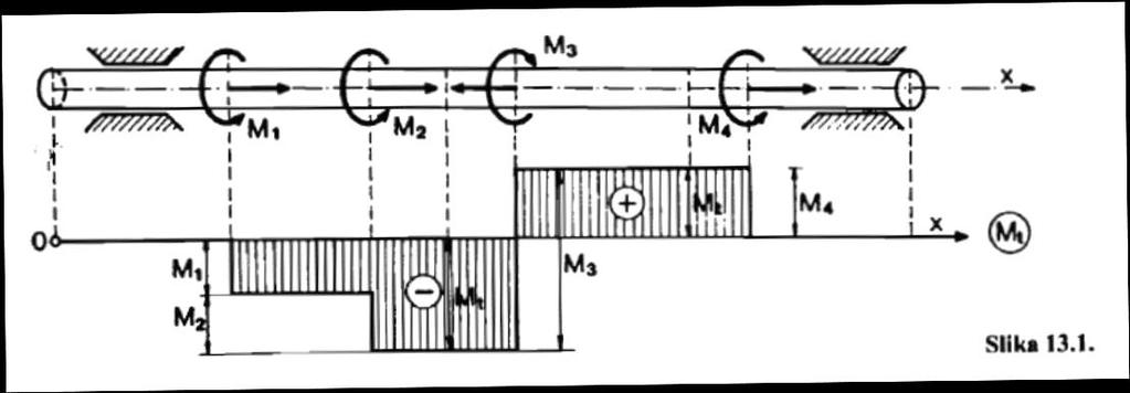 1. UVOD Pri opterećenju ravnog štapa momentima M i koji djeluju u ravnini okomito na os štapa u bilo kojem poprečnom presjeku štapa postoji samo moment torzije (moment uvijanja) M t, dok su sve