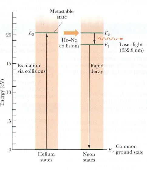 Kako rade laseri (4) - Plinski He-Ne laseri S obzirom da inverzija gustoće naseljenosti nije konzistentna s termalnom ravnotežom, treba smisliti pametan način kako je postići i zadržati.