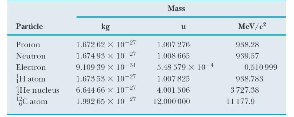 Svojstva i struktura jezgre (2) Masa jezgre (nuklida) je praktički jednaka masi atoma jer je masa elektronskog omotača zanemariva.