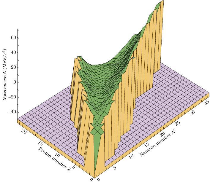 Defekt mase m Karta nuklida i radioaktivnost Slika lijevo prikazuje defekt mase u ovisnosti o broju protona i neutrona u jezgri za lagane jezgre.